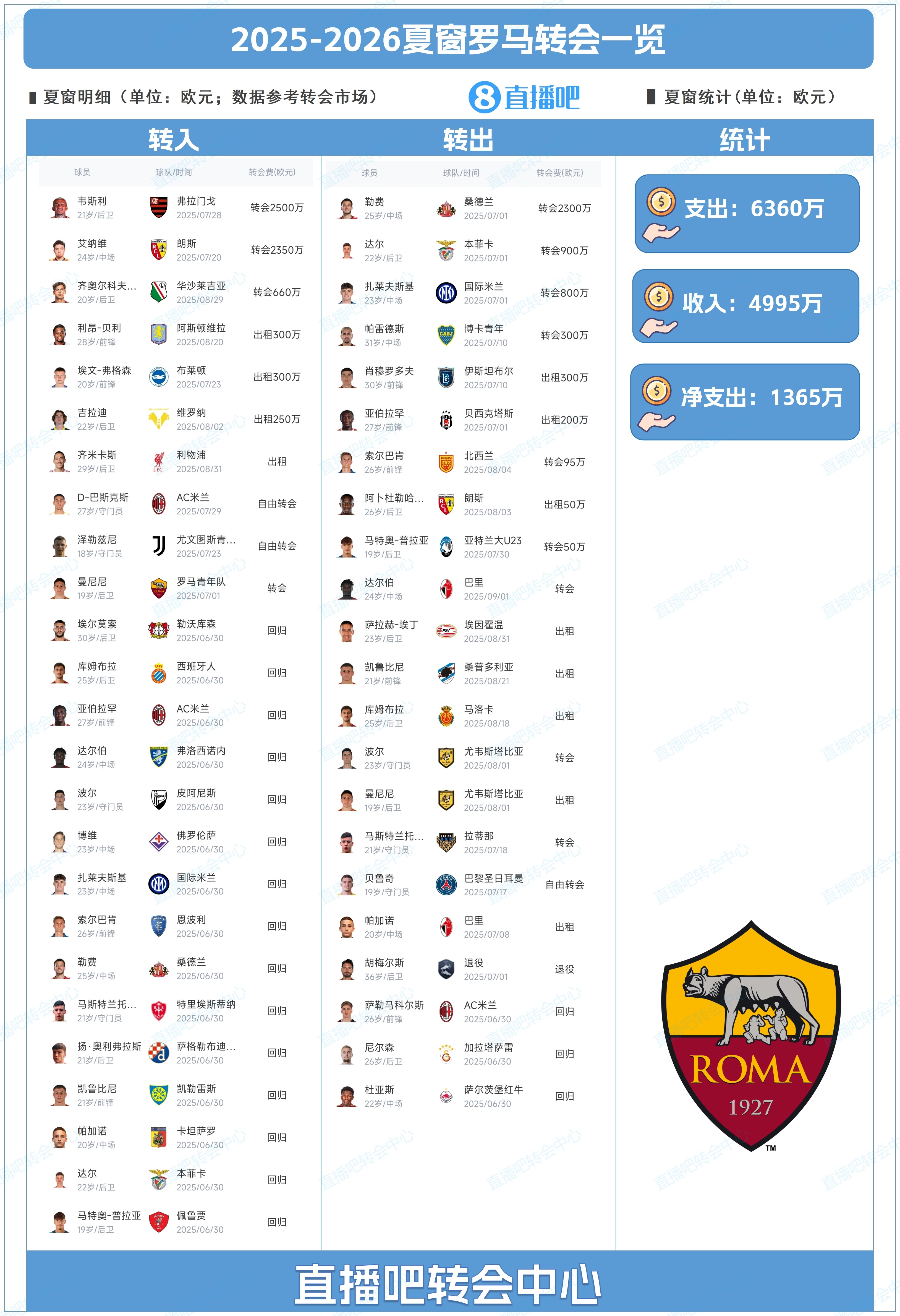 yl7703永利-小修小补！罗马夏窗总结：补强韦斯利&amp;齐米卡斯，2300万欧卖勒费